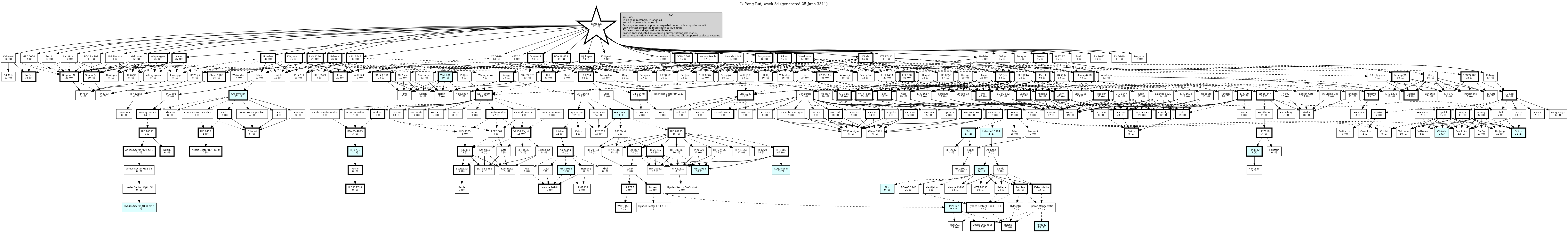 Hierarchy Map