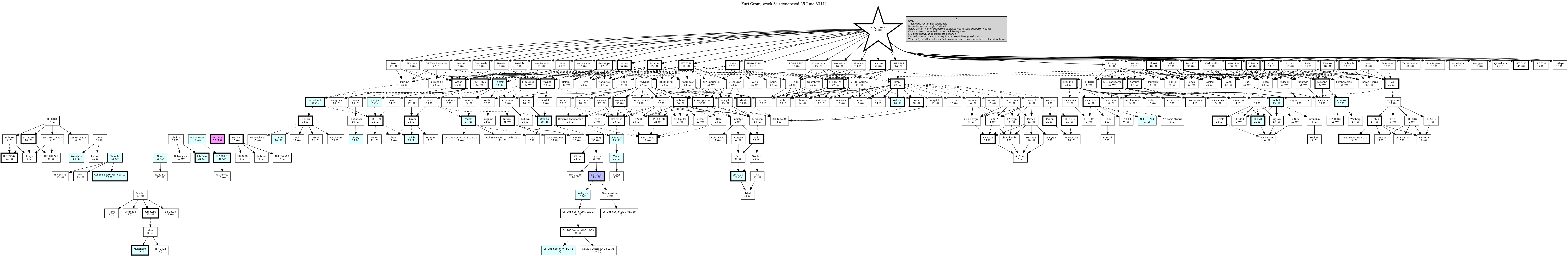 Hierarchy Map