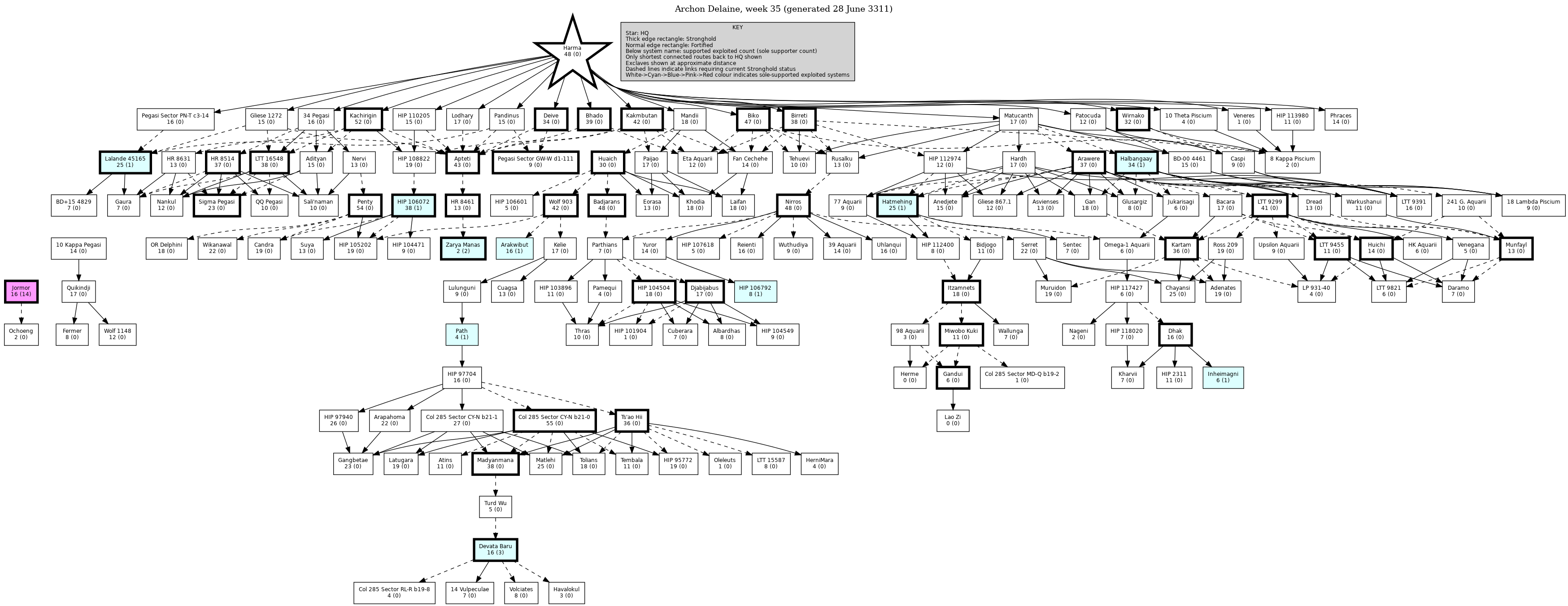 Hierarchy Map