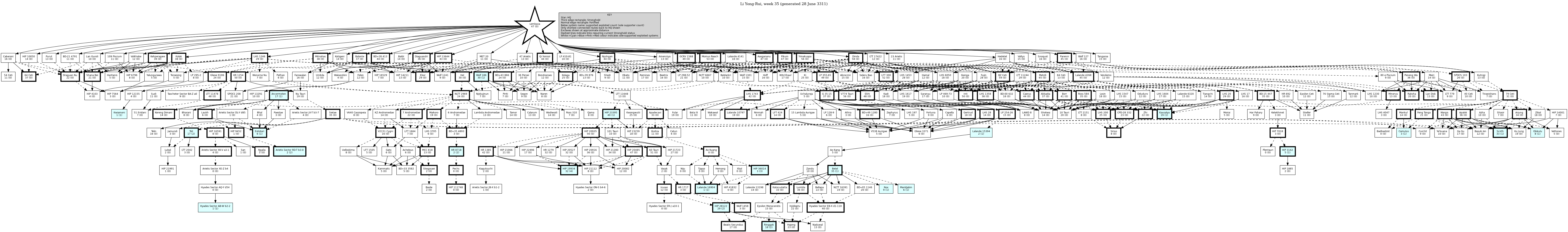 Hierarchy Map
