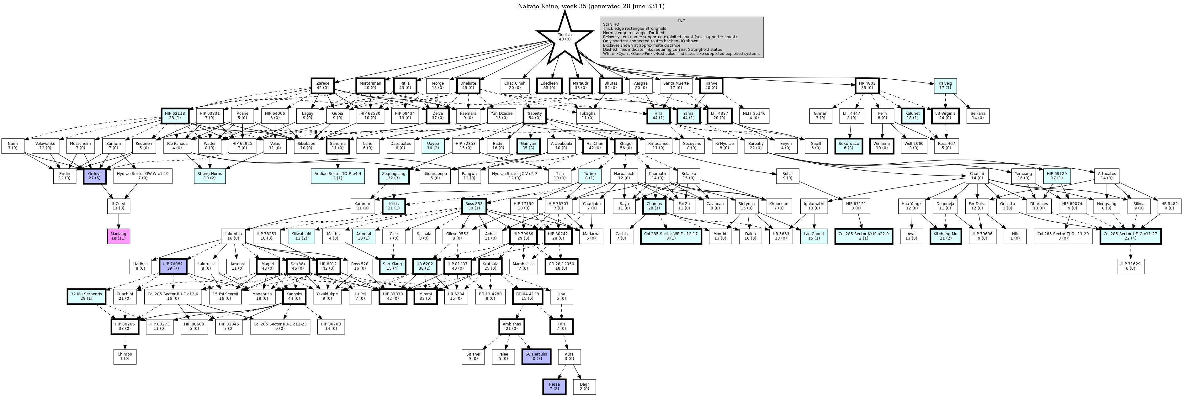 Hierarchy Map